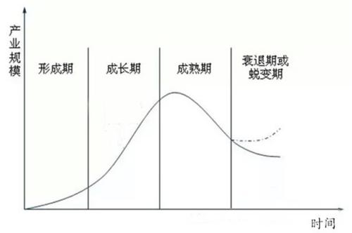 企業生命周期理(lǐ)論